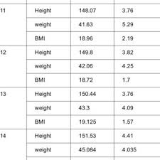 age wise comparison of height weight bmi of adolescence