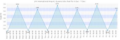 Jfk International Airport Queens Tide Times Tides Forecast