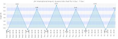 jfk international airport queens tide times tides forecast