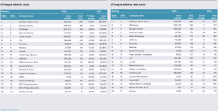 Leagues with under 3.5 goals. 2020 Us M A League Tables Wall Street Oasis