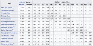 Last year, the nba changed the lottery odds to curb tanking. True 2019 Nba Lottery Odds Squared Statistics Understanding Basketball Analytics