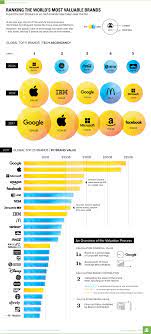 Chart Ranking The Worlds Most Valuable Brands Chart Ranking The Worlds Most Valuable Brands In Just 10 Years Tech B Tech Branding Ranking Computer Basics