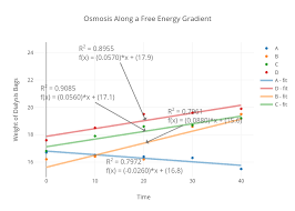 Osmosis Along A Free Energy Gradient Scatter Chart Made By