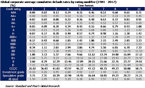 Quantifying The Risk Of Bonds With S P Credit Ratings