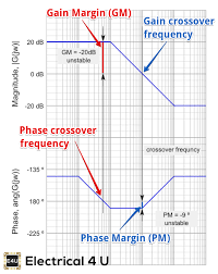 Bode Plot Gain Margin And Phase Margin Plus Diagram Electrical4u Control Systems Engineering Electronics Rules Electronic Engineering