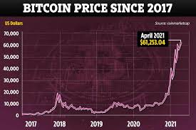 See the value of your bitcoin holdings. Bitcoin Price Hits All Time High As Cryptocurrency Soars 1 000 In A Year