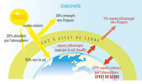 Etant donné que le réchauffement climatique coïncide avec le développement industriel, l'activité humaine a été rapidement pointée du doigt, et notamment les gaz à effets de serre, dont le co2 est le plus produit. Effet De Serre Rechauffement Climatique Et Electricite Tout Pour Y Voir Plus Clair Qui Est Vert