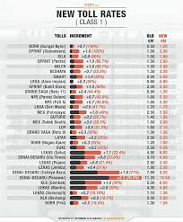 .puchong (ldp), sistem penyuraian trafik kl barat (sprint), lebuhraya shah alam (kesas) and smart during peak hours, the maximum congestion charge will be capped at the current toll rate. Toll Calculator Plus Highway