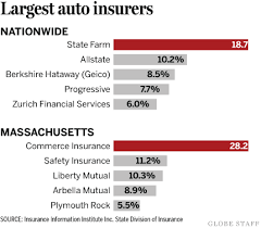 Please be sure to include your policy number on the payment. State Farm Stays Out Of Mass The Boston Globe