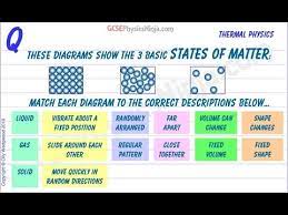 Happens when the magnetic pull between the atoms of said substance overcomes the energy needed to move them around. The 3 States Of Matter And Their Properties Gcse Physics Youtube