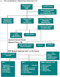 Organization Chart And Muster Points Of The Emergency