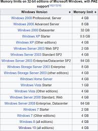 I have a system running windows 10 professional and in the system i have installed 4 identical sticks of 16gb ram, making a total of 64gb. What Can I Do When Windows See Less Usable Ram Than Installed Pcsteps Com