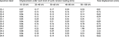 Displacement Of The Anchor Bolt Under Different Loading