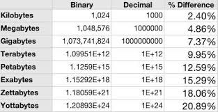 34 Punctilious Kilo Mega Giga Tera Bytes Chart