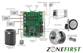 Design green hvac machines with energy efficiency related functions such as energy management, floating high pressure control and compressor management. Plug Play Zoning Zonefirst Zonefirst