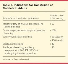So how long is the commute from the earth to the moon anyway? Transfusion Of Blood And Blood Products Indications And Complications American Family Physician