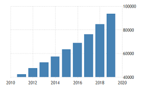 It's time to look at average incomes, and home loan affordability in malaysia. China Average Yearly Wages 1952 2019 Data 2020 2021 Forecast Historical Chart