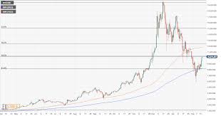 Bitcoin Price Analysis Btc Usd Recovering Despite Auscoin