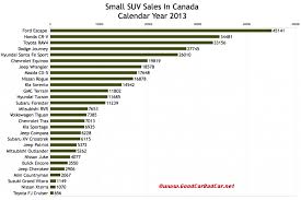 Small Suv Sales In Canada December 2013 And 2013 Year End