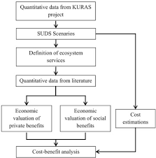 Thus, cost benefit analysis purports to describe and quantify the social advantages and disadvantages of a policy in terms of a common the origin of cost benefit analysis can be traced back to welfare economics of 19th century. Are Neighborhood Level Suds Worth It An Assessment Of The Economic Value Of Sustainable Urban Drainage System Scenarios Using Cost Benefit Analyses Sciencedirect