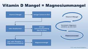 Bei einem mangel steigt die infektanfälligkeit, vor allem bei kindern und älteren. Ein Wichtiger Vitamin D Cofaktor Magnesium Sonnenallianz