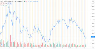 $mwy.l price breaks 10 days high. Riot Blockchain Stock Plunges With Bitcoin As Market Correction Deepens