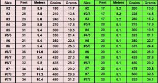 D Loop Spey Casting Rio Spey Line Weight Table