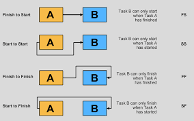 what are project dependencies uk