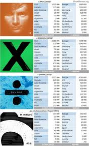 Слушать песни и музыку ed sheeran онлайн. Ed Sheeran Albums And Songs Sales Chartmasters