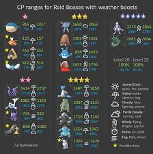 Raid Bosses Cp Ranges Before After Weather Boost