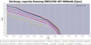 Test Of Samsung Inr21700 40t 4000mah Cyan