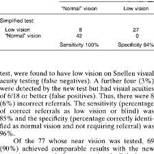 Comparison Of Results In The New Near Vision Test With The