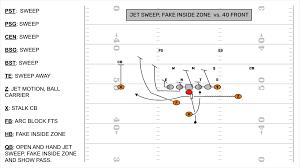 How To Run An Rpo In Madden 21 - Gamepur