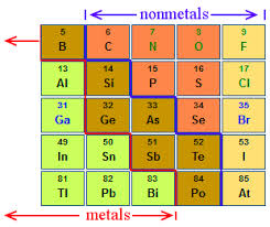 A metalloid is a type of chemical element which has properties in between, or that are a mixture of, those of metals and nonmetals. Definition Of Metalloid Chemistry Dictionary