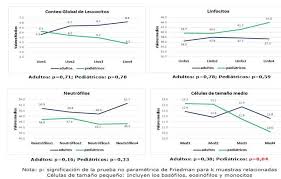Cambios En Variables Hematologicas Y Velocidad De Sedimentacion Globular De Pacientes No Criticos Con La Covid 19