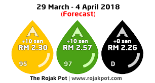 Download the setel app to receive direct notifications. The Latest Malaysian Diesel Petrol Price List History The Rojak Pot