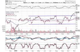 3 Charts That Suggest Financials Are Headed Higher