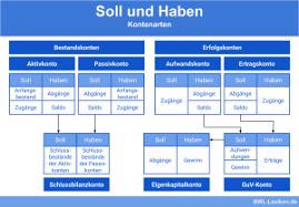 Skr03 und skr04 unterschieden sich in ihrer gliederung. Kontenplan Definition Erklarung Beispiele Ubungsfragen