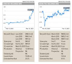 Nadicorp, which was already a substantial shareholder in konsortium transnasional with a 9.14% stake prior to the transaction, saw its equity interest upped to 100.8 million. Insider Moves Hwa Tai Industries Bhd Konsortium Transnasional Bhd Kanger International Bhd Opcom Holdings Bhd Cheetah Holdings Bhd Asian Pac Holdings Bhd The Edge Markets