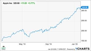 View today's stock price, news and analysis for apple inc. Apple S Stunning Results Suggest The Stock Is Still Too Cheap