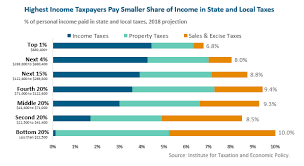 who pays low and middle earners in massachusetts pay larger