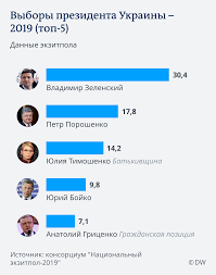 Чтобы зарегистрироваться для участия в электронном голосовании, избиратели должны предоставить партии доступ к большому массиву собственных персональных данных. Ekzitpol V Pervom Ture Prezidentskih Vyborov V Ukraine Pobedil Vladimir Zelenskij Novosti Iz Germanii Ob Ukraine Dw 31 03 2019