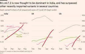 Some have favored vaccinating as many people as possible as quickly as possible, while others have tried to prioritize vaccinating specific vulnerable groups. Scientists Probe Impact On Vaccines Of Covid Variant Found In India Financial Times