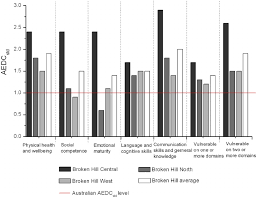 Jul 02, 2021 · the queensland government supports kindergarten services to provide inclusive programs that reflect their community's diverse needs, including those of children with a disability. Australian Early Development Census Aedc Results Across The Different Download Scientific Diagram