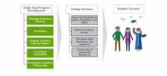 Single stop's vision is to help students manage and overcome life and economic barriers so they can continue with their education and move towards economic mobility. Improving Community College Student Success Through A Single Stop Nc Center For Public Policy Research