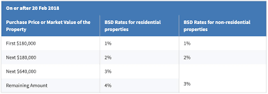 Is This What Happens To Your Hdb Value As It Nears End Of Lease :  R/Singaporeraw
