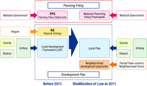 Town planning act 1995 (act 538). An Overview Of Spatial Policy In The United Kingdom