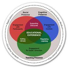 The Community Of Inquiry In 2020 Learning Theory Business Education Google Scholar