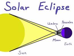 See more ideas about celestial art, solar eclipse 2017, solar eclipse. Ipad Animation Using Doink Animation Drawing App Solar Eclipse For Science Class Youtube