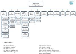 Telecommunications Consultants India Limited